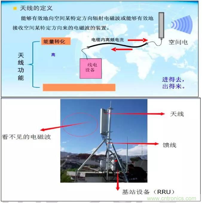 最好的天線基礎(chǔ)知識(shí)！超實(shí)用 隨時(shí)查詢