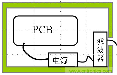 電磁兼容分層與綜合設(shè)計法