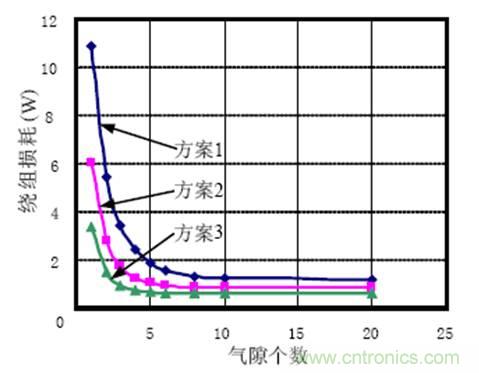 一次弄懂：集膚效應(yīng)、鄰近效應(yīng)、邊緣效應(yīng)、渦流損耗