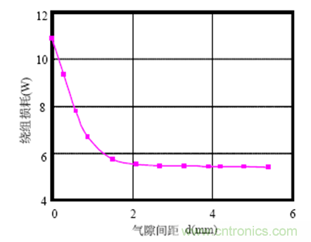 一次弄懂：集膚效應(yīng)、鄰近效應(yīng)、邊緣效應(yīng)、渦流損耗