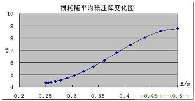 一次弄懂：集膚效應(yīng)、鄰近效應(yīng)、邊緣效應(yīng)、渦流損耗