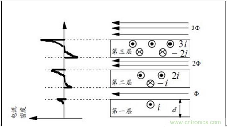 一次弄懂：集膚效應(yīng)、鄰近效應(yīng)、邊緣效應(yīng)、渦流損耗