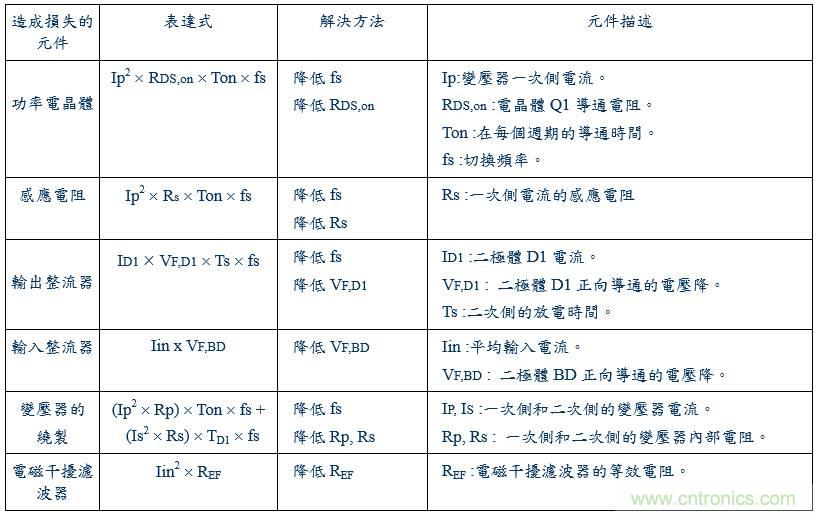 開(kāi)關(guān)電源15種損耗分析與對(duì)策