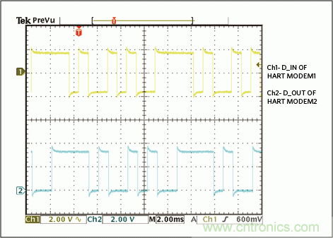 滿足工業(yè)需求的高性能、高精度、4–20mA電流環(huán)變送器