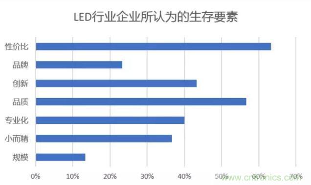 2017年LED行業(yè)形勢如何？