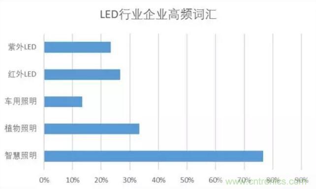 2017年LED行業(yè)形勢如何？