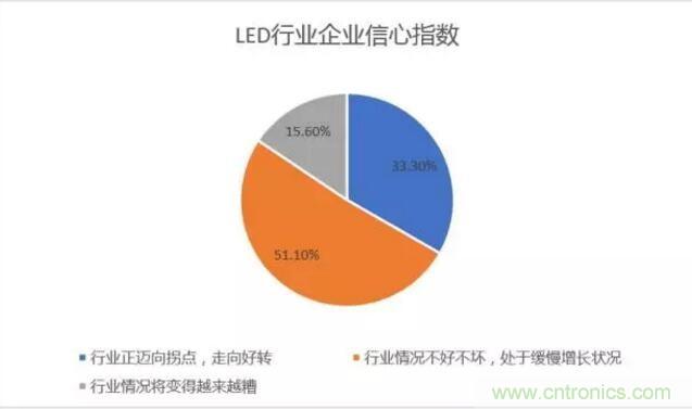 2017年LED行業(yè)形勢如何？