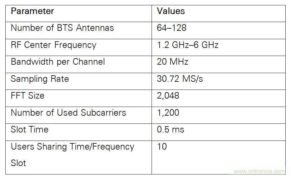 5G大規(guī)模多入多出(MIMO)測試臺：從理論到現(xiàn)實