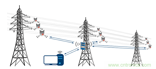 下一代線路傳感器： 采集電能、互聯(lián)、減少維護(hù)工作量