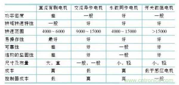 新能源汽車驅動電機深度分析！