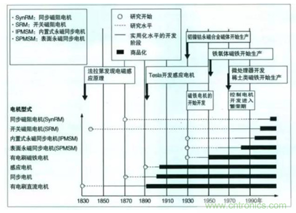 新能源汽車驅動電機深度分析！