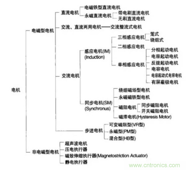 新能源汽車驅動電機深度分析！