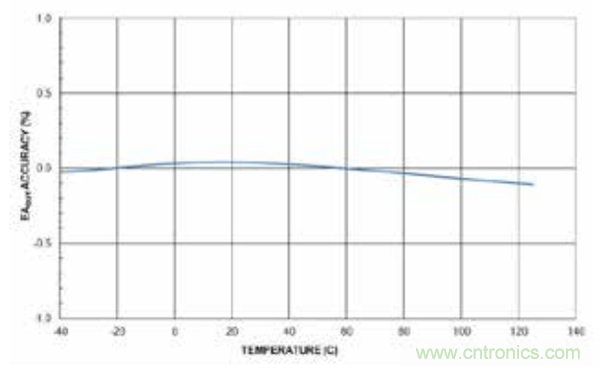 在AC-DC和DC-DC電源應(yīng)用中采用隔離式誤差放大器替換光耦合器和分流調(diào)節(jié)器