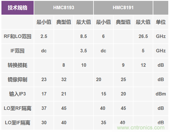 混頻器件面貌之變遷