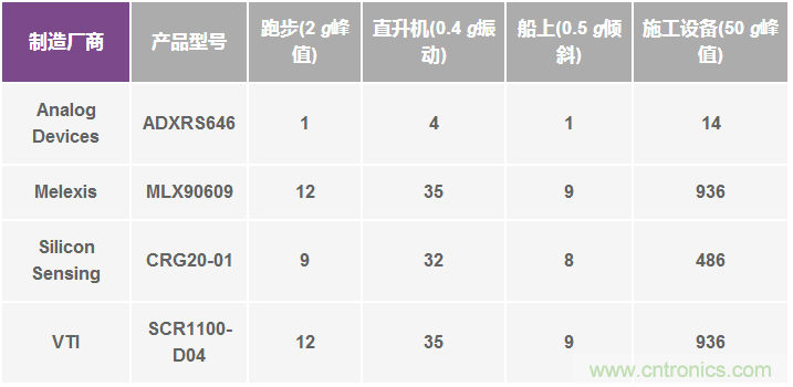 陀螺儀機械性能：最重要的參數(shù)