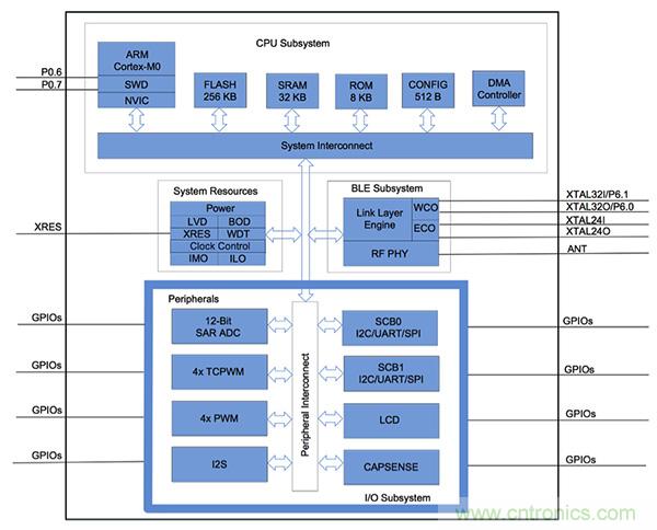 兼容4.1、4.2和5的低功耗藍牙SoC和工具可應對IoT挑戰(zhàn)2