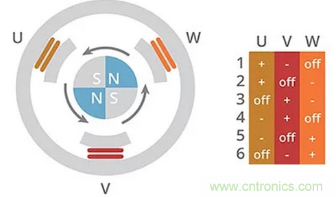 什么是 BLDC 電機(jī)換向的最有效方法？