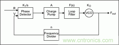 MAX9382在鎖相環(huán)中的應(yīng)用