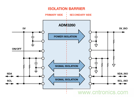設(shè)計適合工業(yè)、電信和醫(yī)療應(yīng)用的魯棒隔離式I2C/PMBus數(shù)據(jù)接口