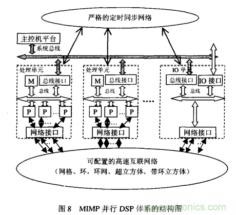 高速實時數(shù)字信號處理硬件技術發(fā)展概述