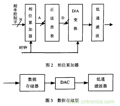 高速實時數(shù)字信號處理硬件技術發(fā)展概述