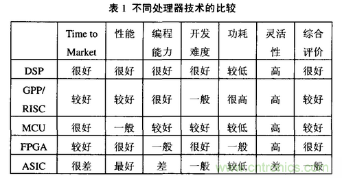 高速實時數(shù)字信號處理硬件技術發(fā)展概述