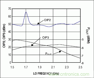 高性能射頻調(diào)制器促成多載波通信發(fā)送器設(shè)計