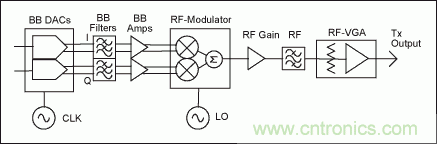高性能射頻調(diào)制器促成多載波通信發(fā)送器設(shè)計