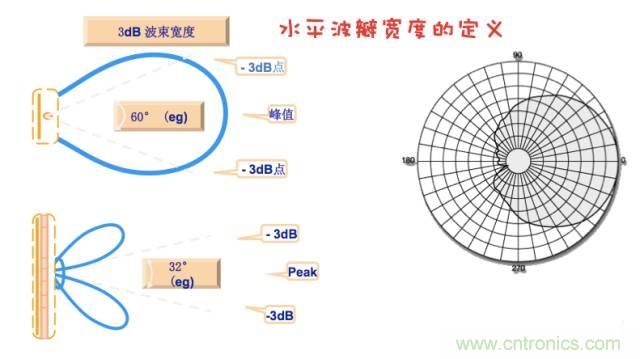 從增益到輻射參數(shù)，剖析5G時(shí)代基站天線將發(fā)生哪些變化