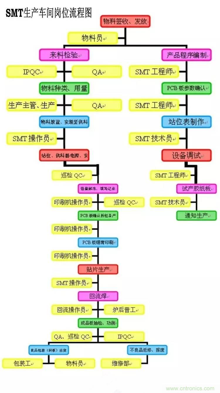 SMT無塵貼片車間生產(chǎn)環(huán)境要求與SMT制程管理規(guī)定實(shí)用手冊??！