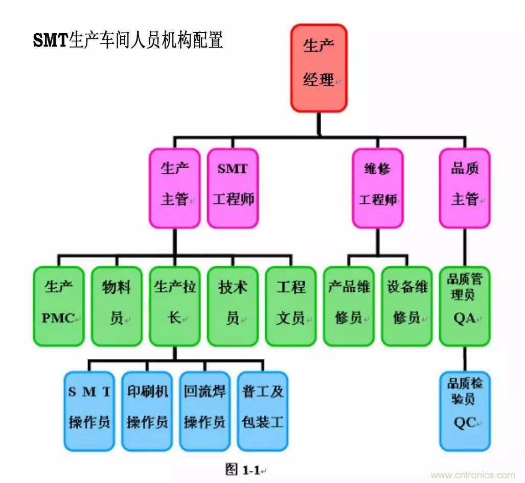 SMT無塵貼片車間生產(chǎn)環(huán)境要求與SMT制程管理規(guī)定實(shí)用手冊??！