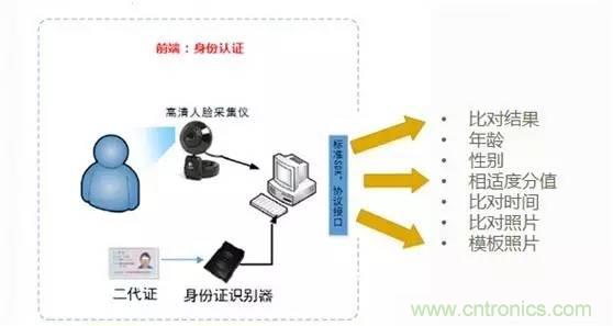 簡述人臉識別系統(tǒng)的應用及目前存在的技術難點