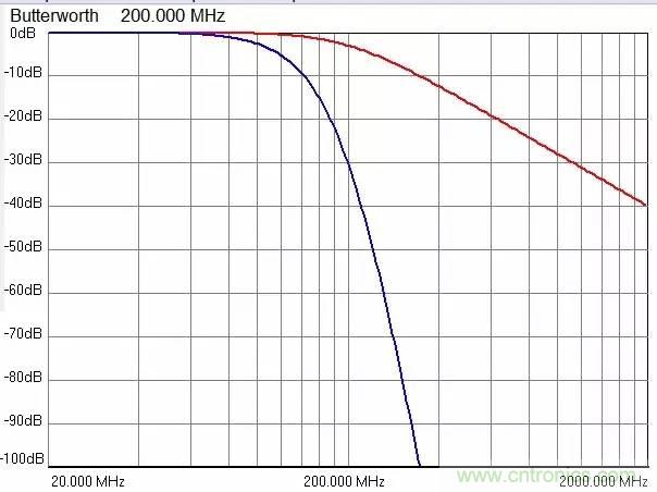 加了濾波電路，結(jié)果電源紋波還變大了！