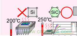 帶你走進(jìn)碳化硅元器件的前世今生！