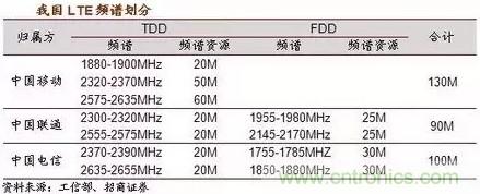 一文讀懂5G無線通信與4G的典型區(qū)別