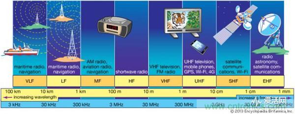 從電報到5G 從甚低頻到太赫茲 細數(shù)無線電頻譜發(fā)展史
