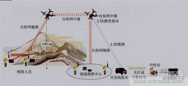 解讀無人機秒變4G基站背后的技術