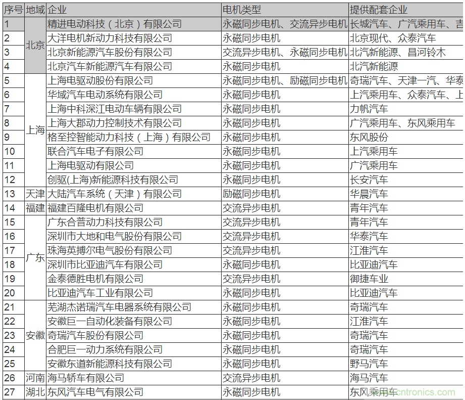 值得收藏！45家新能源車用電機(jī)供應(yīng)商名錄大全