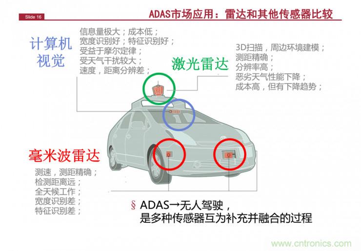 解讀：為什么毫米波雷達(dá)是自動(dòng)駕駛不可或缺的傳感器？