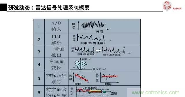 毫米波雷達(dá)該如何發(fā)展，才能將智能駕駛變成自動駕駛