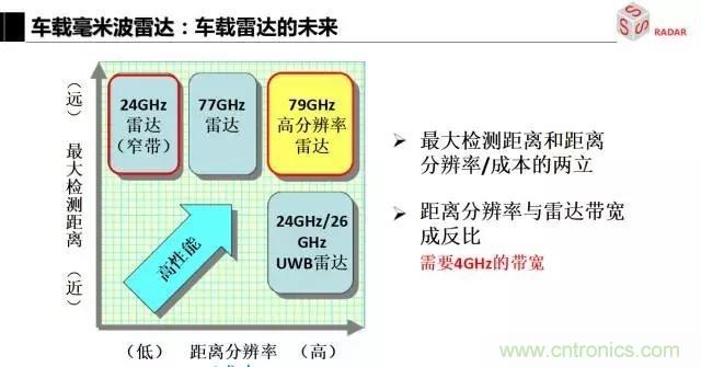 毫米波雷達(dá)該如何發(fā)展，才能將智能駕駛變成自動駕駛