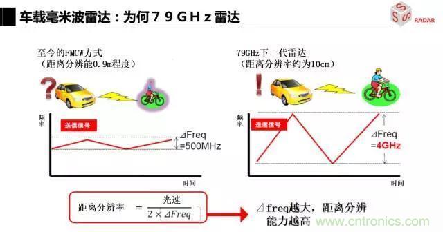 毫米波雷達(dá)該如何發(fā)展，才能將智能駕駛變成自動駕駛