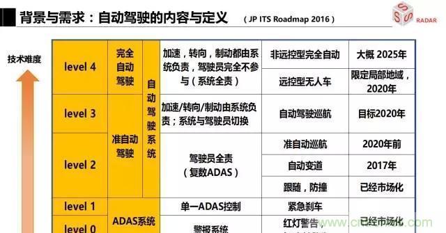 毫米波雷達(dá)該如何發(fā)展，才能將智能駕駛變成自動駕駛