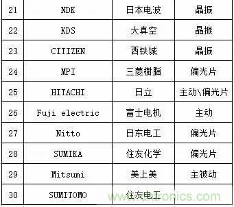 扒一扒日本電子元器件產(chǎn)業(yè)的那些事，數(shù)據(jù)驚人