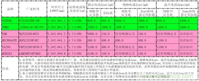 開關(guān)電源該如何選擇合適的電感？