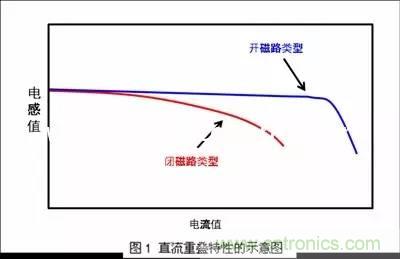 開關(guān)電源該如何選擇合適的電感？