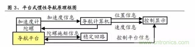 慣性導航系統(tǒng)(INS)全景圖