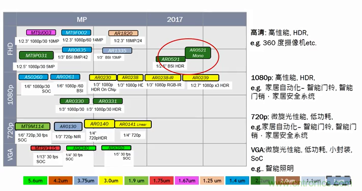 安森美半導體應用于物聯(lián)網(wǎng)的成像技術和方案