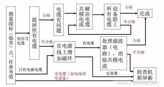 資深EMC工程師總結(jié)：EMC整改流程及常見(jiàn)問(wèn)題