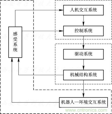 工業(yè)機器人的基本組成及技術(shù)參數(shù)